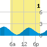 Green Island tide chart for Sunday, June 1, 2025