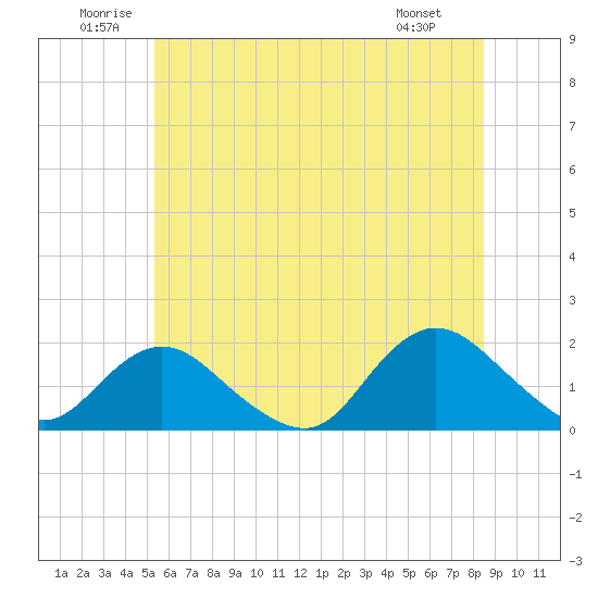 Green Island tide chart for Saturday, June 21, 2025