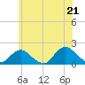 Green Island tide chart for Saturday, June 21, 2025