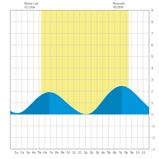 Green Island tide chart for Sunday, June 22, 2025