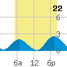 Green Island tide chart for Sunday, June 22, 2025