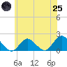 Green Island tide chart for Wednesday, June 25, 2025