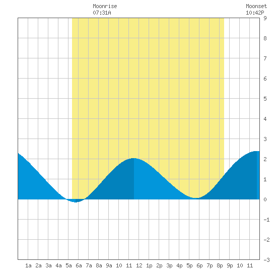 Green Island tide chart for Friday, June 27, 2025