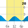 Green Island tide chart for Saturday, June 28, 2025