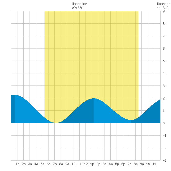 Green Island tide chart for Sunday, June 29, 2025