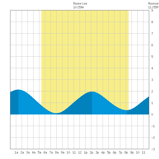 Green Island tide chart for Monday, June 30, 2025