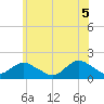 Green Island tide chart for Thursday, June 5, 2025