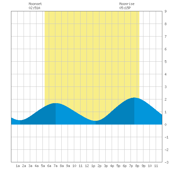 Green Island tide chart for Saturday, June 7, 2025