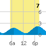 Green Island tide chart for Saturday, June 7, 2025