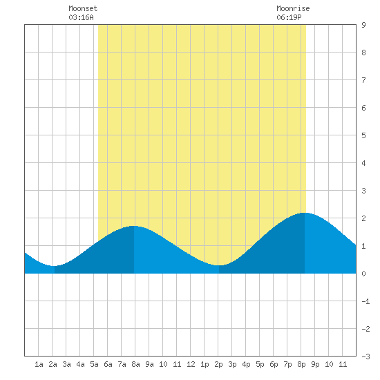 Green Island tide chart for Sunday, June 8, 2025