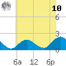 Green Island tide chart for Thursday, July 10, 2025