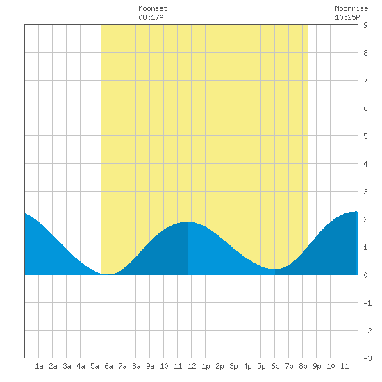 Green Island tide chart for Sunday, July 13, 2025