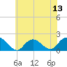 Green Island tide chart for Sunday, July 13, 2025