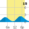 Green Island tide chart for Saturday, July 19, 2025