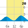 Green Island tide chart for Sunday, July 20, 2025