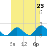 Green Island tide chart for Wednesday, July 23, 2025