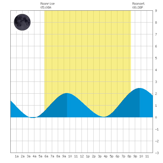 Green Island tide chart for Thursday, July 24, 2025