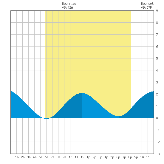 Green Island tide chart for Sunday, July 27, 2025