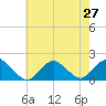 Green Island tide chart for Sunday, July 27, 2025