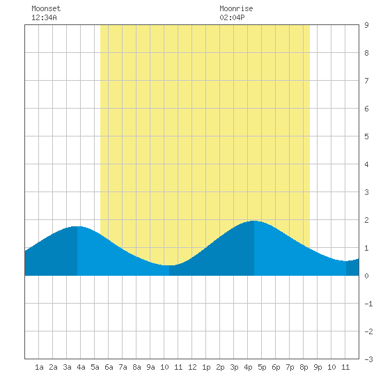Green Island tide chart for Thursday, July 3, 2025