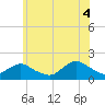 Green Island tide chart for Friday, July 4, 2025
