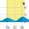 Green Island tide chart for Sunday, July 6, 2025