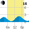 Green Island tide chart for Saturday, August 16, 2025