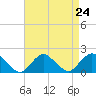 Green Island tide chart for Sunday, August 24, 2025