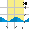 Green Island tide chart for Thursday, August 28, 2025