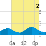 Green Island tide chart for Saturday, August 2, 2025