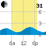 Green Island tide chart for Sunday, August 31, 2025
