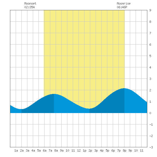 Green Island tide chart for Wednesday, August 6, 2025