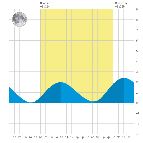 Green Island tide chart for Saturday, August 9, 2025