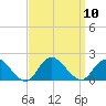 Green Island tide chart for Wednesday, September 10, 2025
