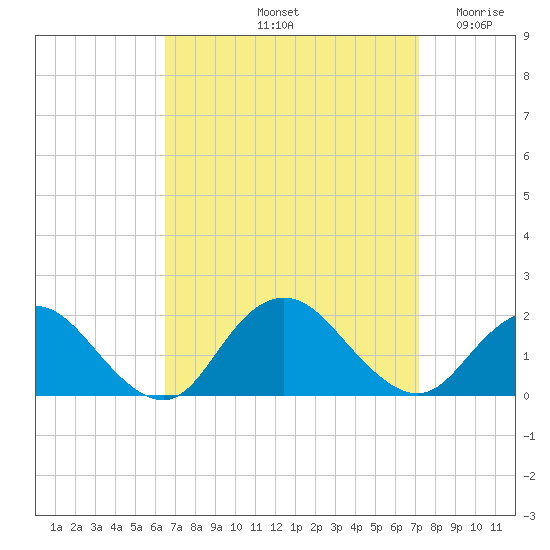 Green Island tide chart for Thursday, September 11, 2025