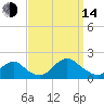 Green Island tide chart for Sunday, September 14, 2025