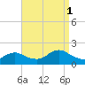 Green Island tide chart for Monday, September 1, 2025