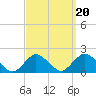 Green Island tide chart for Saturday, September 20, 2025