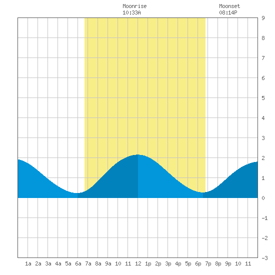 Green Island tide chart for Thursday, September 25, 2025