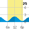 Green Island tide chart for Thursday, September 25, 2025