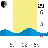 Green Island tide chart for Monday, September 29, 2025