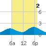 Green Island tide chart for Tuesday, September 2, 2025