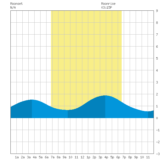 Green Island tide chart for Tuesday, September 30, 2025
