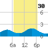 Green Island tide chart for Tuesday, September 30, 2025