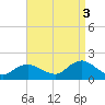 Green Island tide chart for Wednesday, September 3, 2025