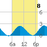 Green Island tide chart for Monday, September 8, 2025