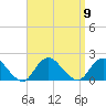 Green Island tide chart for Tuesday, September 9, 2025