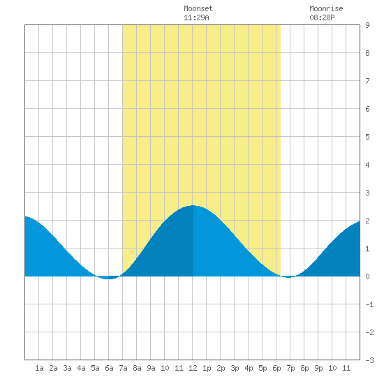 Green Island tide chart for Friday, October 10, 2025