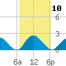 Green Island tide chart for Friday, October 10, 2025