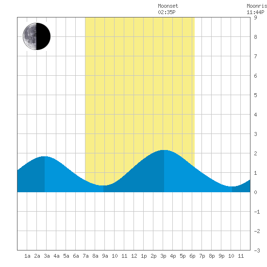 Green Island tide chart for Monday, October 13, 2025